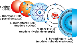 Timeline: Evolución del modelo atómico
