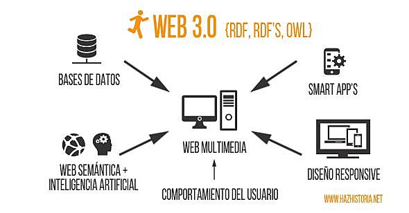 Web 3.0