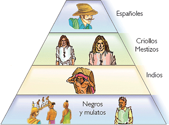 Época de la Colonia en Colombia