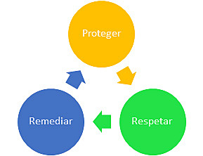 Nacen los Principios Ruggie