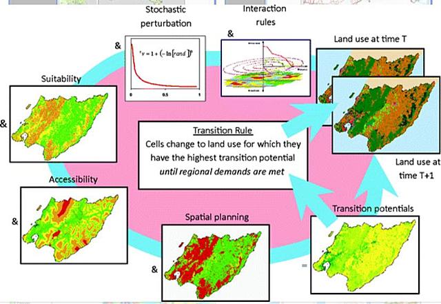 Utilización de Metronamica