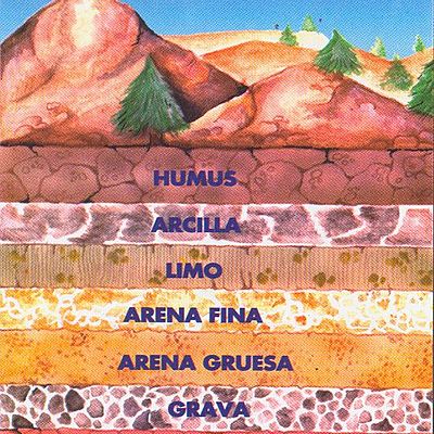 Timeline: Historia de la edafología (Carlos Bohórquez,David Cortes, Camilo Mahecha, Felipe Rodriguez)