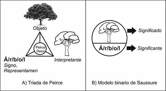 Aportes teóricos/hechos: Pierce y los signos triádicos. (II)
