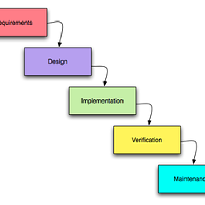 Timeline: Metodologías para el desarrollo del software