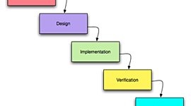 Timeline: Metodologías para el desarrollo del software