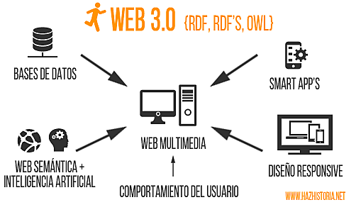 Características de la web 3.0