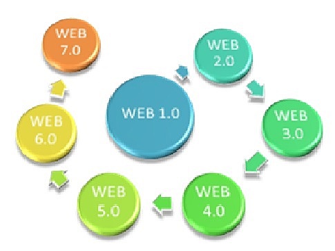 WEB 1.0 o Web Informacional