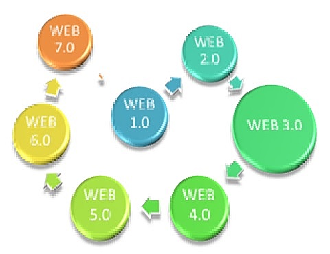 WEB 3.0 o Web semántica