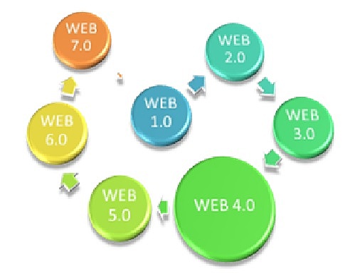 WEB 4.0 o Web simbiótica