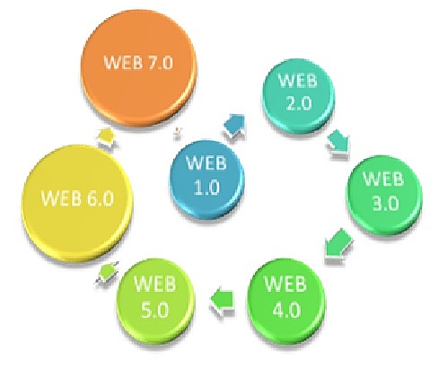 WEB 6.0 o Web emocional
