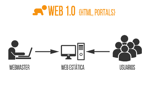 Web 1.0