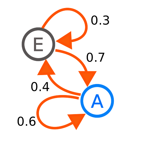 Andréi Andréyevich Márkov