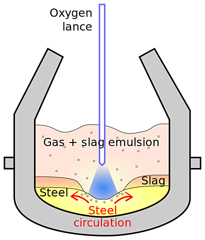 Proceso de oxigeno básico L- D