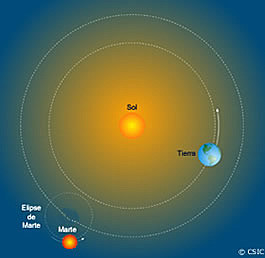 el Sol como centro del Sistema solar