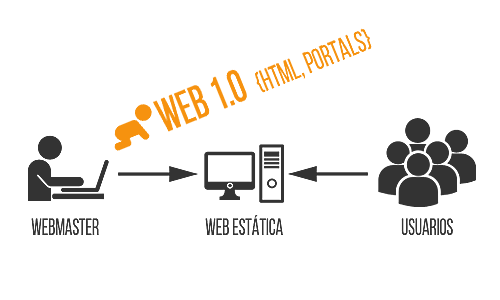 Web 1.0