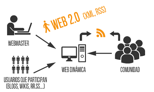 Web 2.0