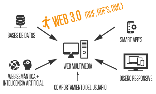 Web 3.0