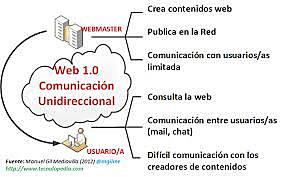 La web 1.0, fue la primera (apareció hacia 1990), se trataba de información a la que se podía acceder, pero sin posibilidad de interactuar; era unidireccional