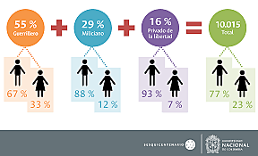Avance Censo Colombia