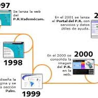 Timeline: Historia de La Web