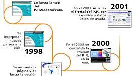 Timeline: Historia de La Web