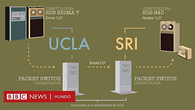 La primera conexión entre dos ordenadores o computadoras lejanos