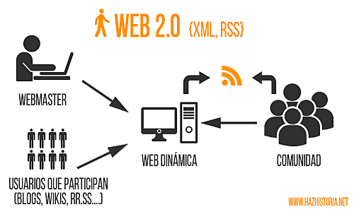 Web 2.0