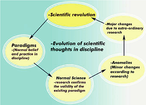 Thomas Kuhn Works On His Second Philosophical Monograph