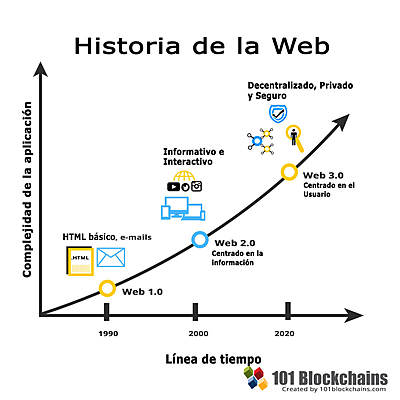 Timeline: Historia de la Web
