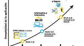 Timeline: Historia de la Web