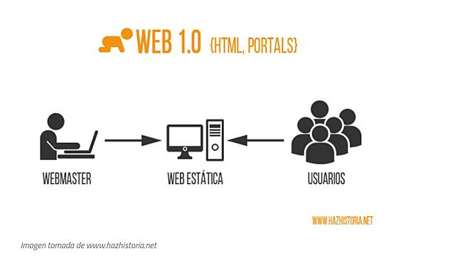 Web 1.0