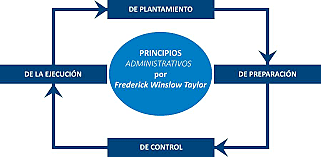 Los Principios de la Administración Científica de Taylor