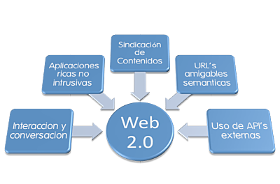 Web 2.0