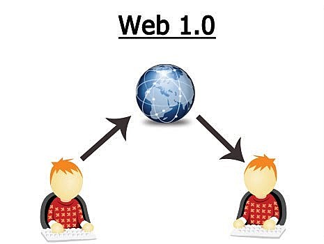 web 1.0-Unilateral