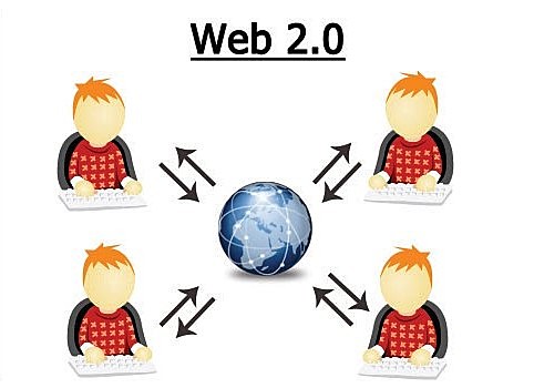 2000- Web 2.0-Interactiva