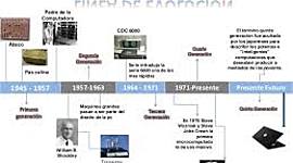 Timeline: historia de los computadores