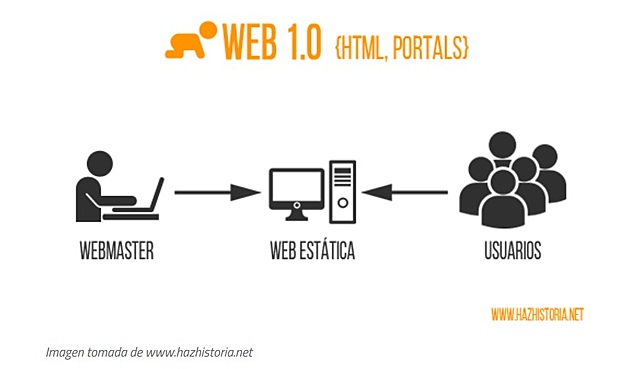 Web 1.0: la contemplación pasiva
