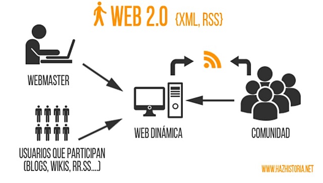 Web 2.0: la interacción