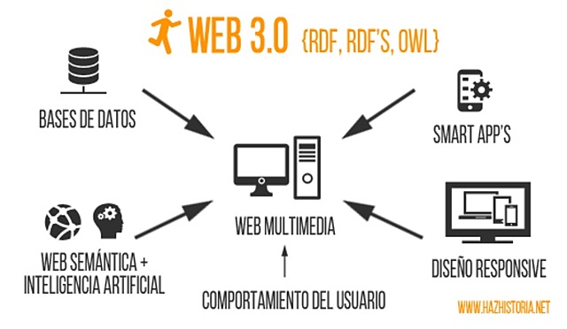 Web 3.0: la web personalizada