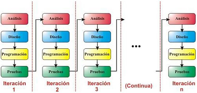 Desarrollo Iterativo y Creciente