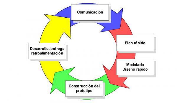 Modelo de prototipos