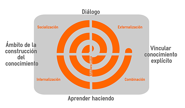 Desarrollo espiral