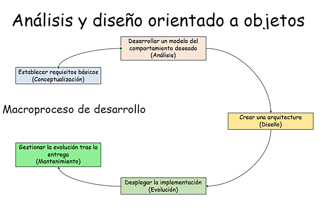 Metodología orientada a objetos