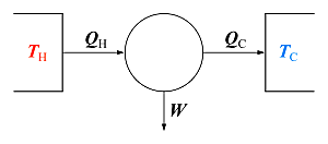 Estudo sobre o rendimento dos motores térmicos por Sadi Carnot