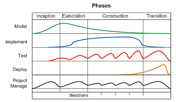 Agile Unified Process