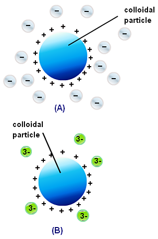 Primeros estudios de los Coloides