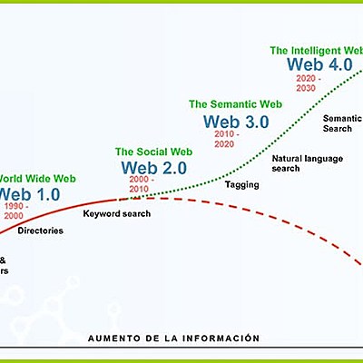 Timeline: Desarrollo y evolución de la web y las TIC TAC TEP