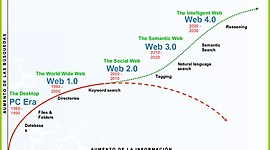 Timeline: Desarrollo y evolución de la web y las TIC TAC TEP
