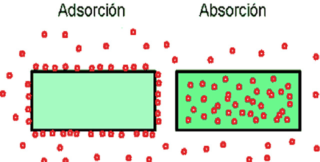 fenómenos de adsorción