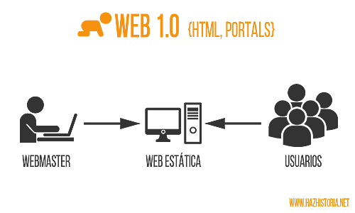 Desarrollo y evolucion de la web y las Tic Tac Tec